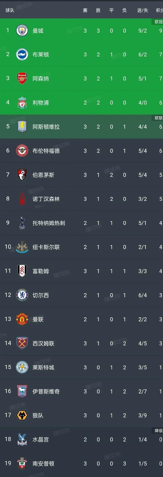 包含南安普顿主场艰难战平,积分榜位置依旧的词条 包含南安普顿主场艰难战平,积分榜位置依旧的词条