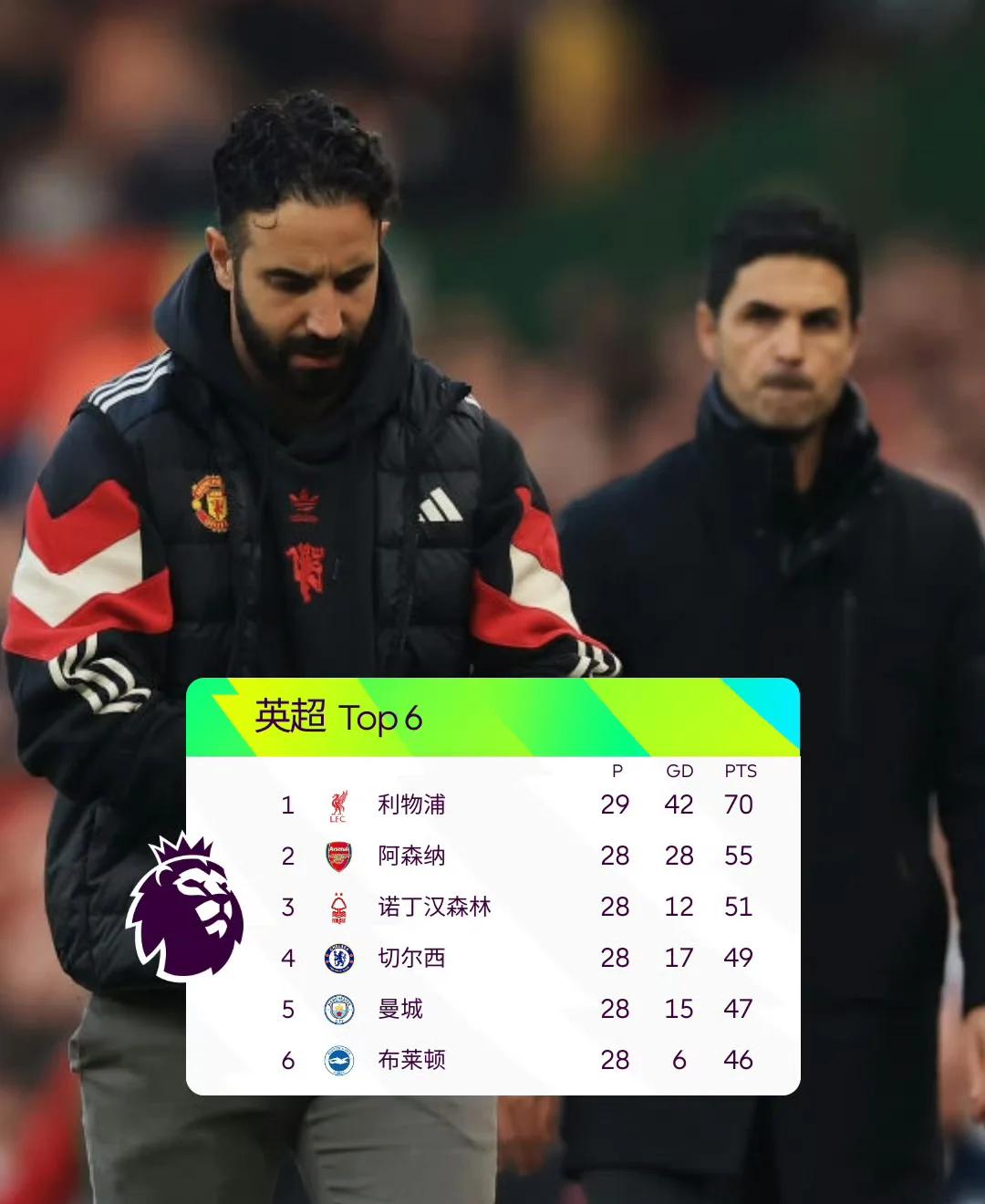 切尔西客场挫败阿森纳，稳居前三