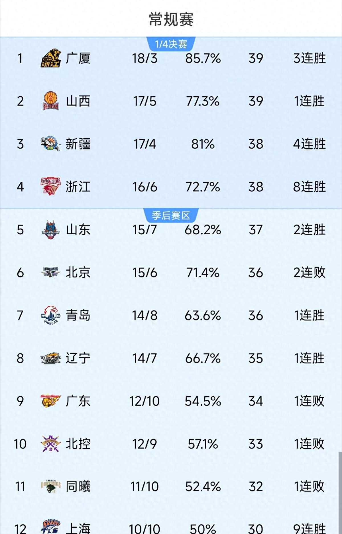 辽宁男篮客场获胜，继续领跑积分榜的简单介绍