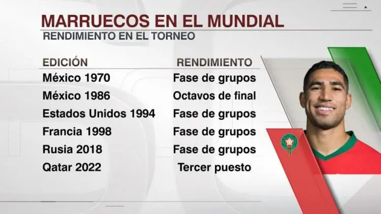 摩洛哥球队创历史性胜利,晋级十六强 摩洛哥球队创历史性胜利,晋级十六强