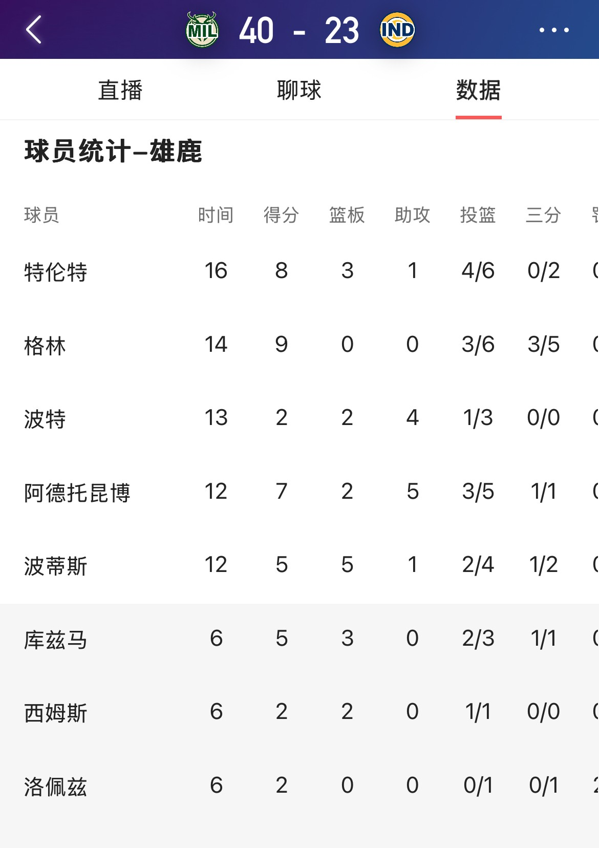 雄鹿客场击败步行者进一步领先积分榜的简单介绍