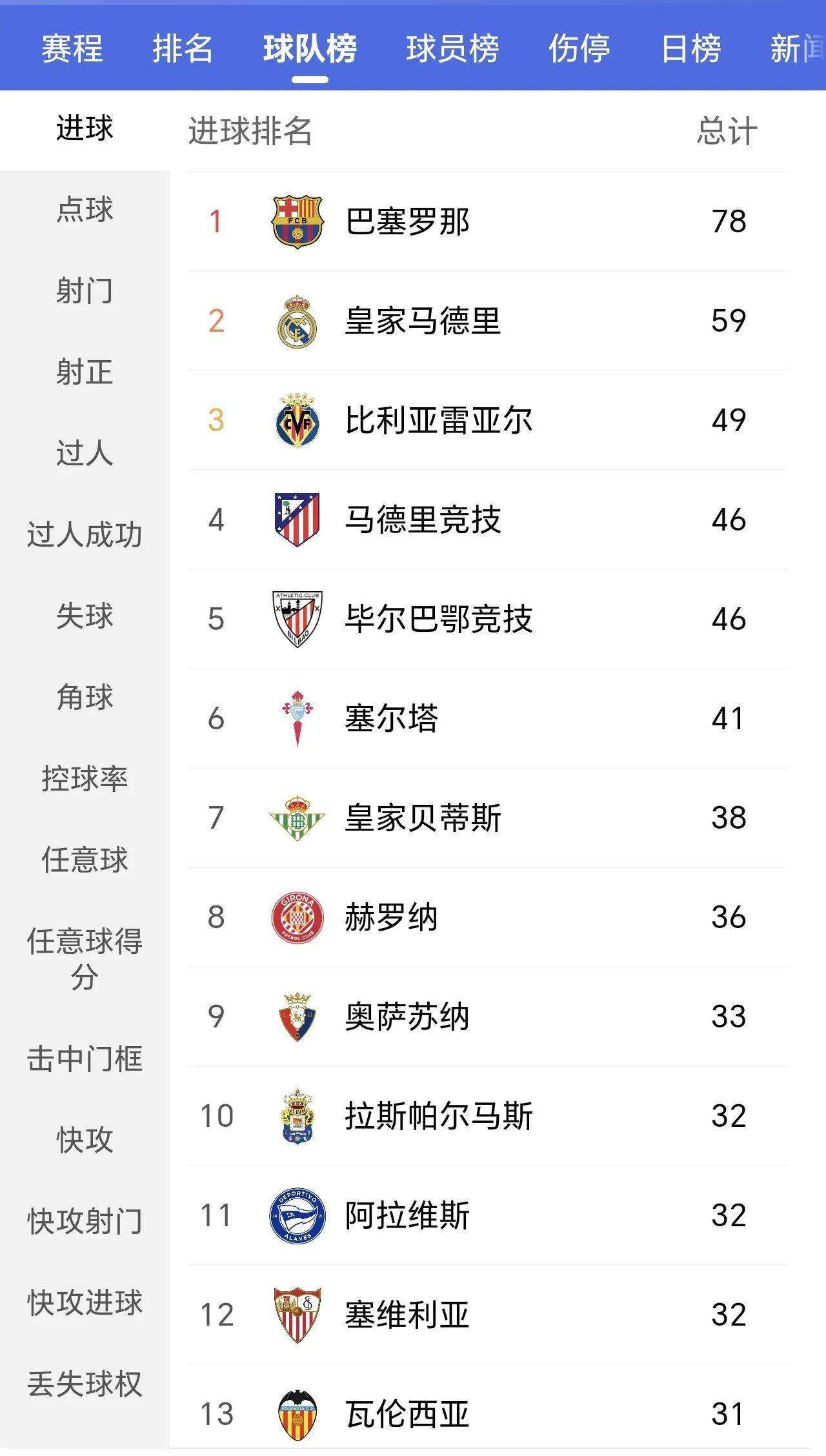 包含法甲一强队再得胜，继续领跑积分榜的词条