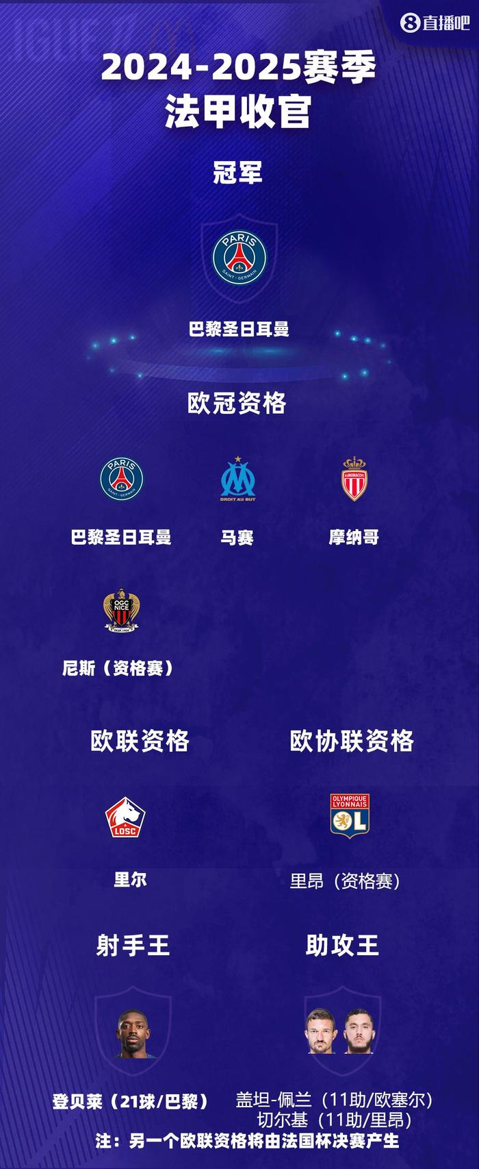 包含法甲一强队再得胜，继续领跑积分榜的词条