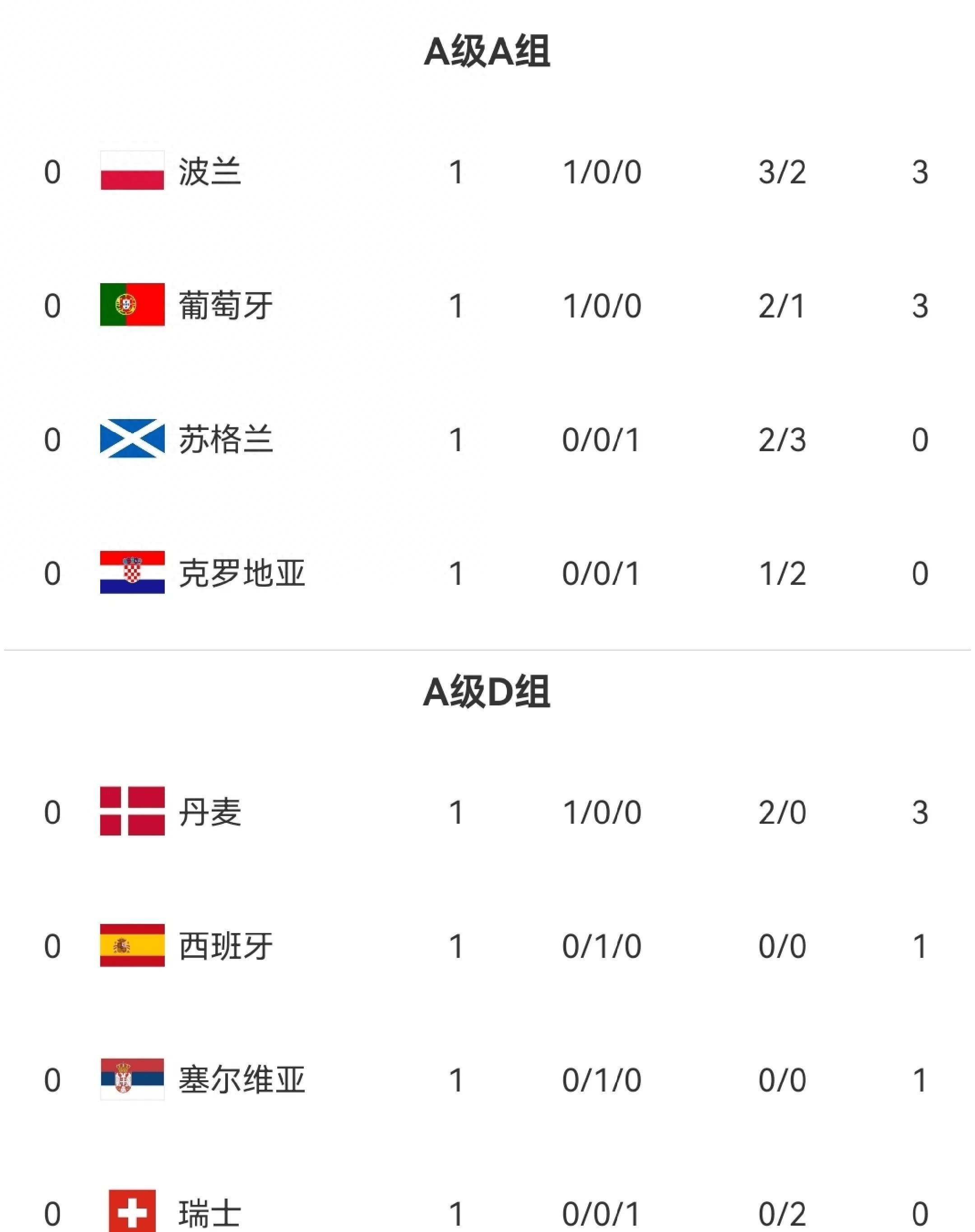 欧国联比赛小组抽签完成，对阵信息公布